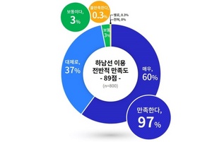 [NSP PHOTO]경기도가 주도한 첫 광역철도사업 하남선, 이용자 97% 만족