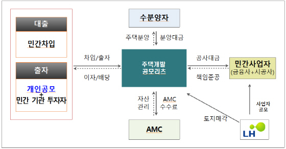 NSP통신-주택개발 사업리츠 사업구조 (LH)