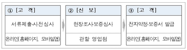 NSP통신-이지원 보증 주요 업무절차 (신용보증기금)