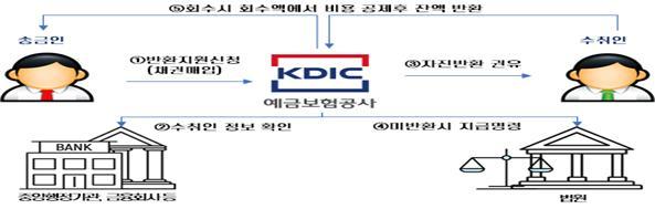 NSP통신-착오송금 반환지원 제도 신청 세부 절차 (예금보험공사)