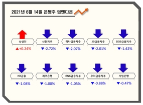 [NSP PHOTO][업앤다운]은행주 하락…상상인↑·기업은행↓