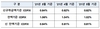 [NSP PHOTO]주담대 변동금리기준 코픽스 4월과 동일 0.82%
