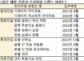 [NSP PHOTO][알아보니]프리미엄 아파트 속속 분양 완료...올해 입주는 4곳