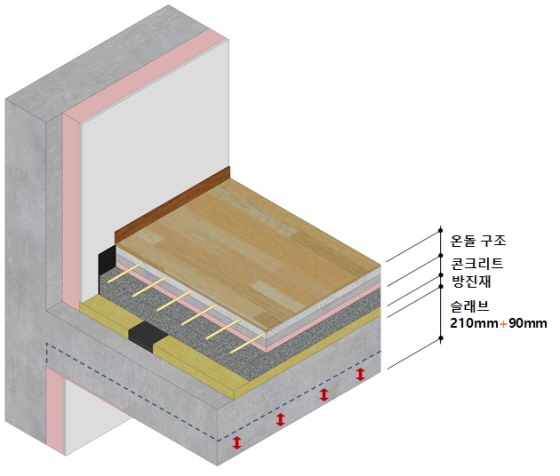 NSP통신-SK에코플랜트 층간소음 저감 바닥구조 개념도 (SK에코플랜트)