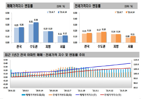 NSP통신-2021년 6월 둘째주 주간아파트가격 동향 (한국부동산원)