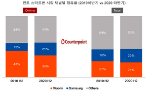 [NSP PHOTO]삼성전자, 작년 하반기 인도 스마트폰 온라인시장서 점유율 8%p↑