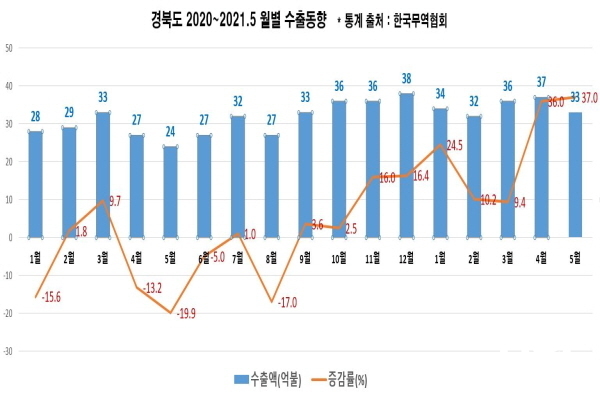 NSP통신-경상북도 올해 5월 수출액이 전년 동기 24억 달러 대비 37%가 증가한 33억 달러(약 3조 7천억원)를 기록하면서 코로나 이후 최대 증가율을 보였다. (경상북도)