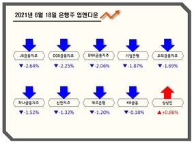 [NSP PHOTO][업앤다운]은행주 하락...상상인↑‧기업은행↓