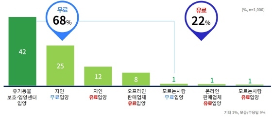 NSP통신-가장 바람직하다고 생각하는 반려동물 입양경로. (경기도)