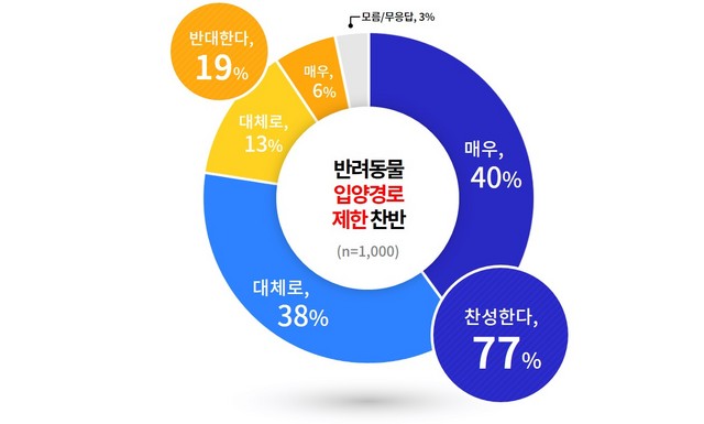 NSP통신-반려동물 입양경로 제한 찬반. (경기도)