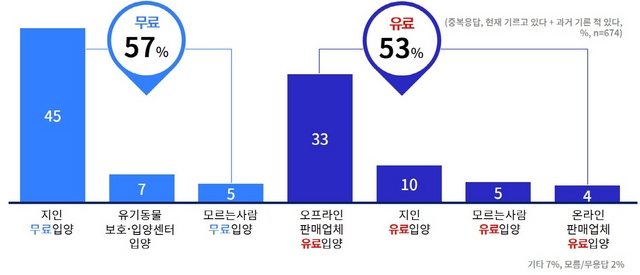 NSP통신-반려동물 실제 입양경로. (경기도)