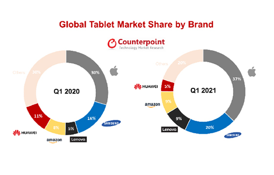 NSP통신-글로벌 태블릿 시장 브랜드 점유율 (2020년 1분기 vs 2021년 1분기) (카운터포인트리서치 태블릿 시장 보고서 Q1 2021)
