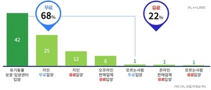 [NSP PHOTO]경기도민 79% 정부 허가받은 자격증 소유자만 반려동물 판매해야