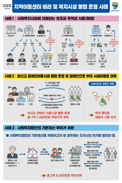 NSP통신-지역아동센터 비리 및 복지시설 불법 운영 사례 판넬 이미지. (경기도)