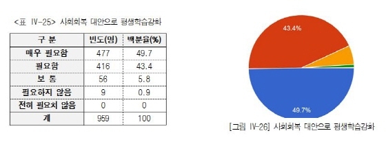 NSP통신-사회회복 대안 평생학습강화 요구 결과표. (수원시)