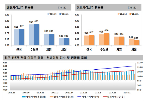 NSP통신-2021년 6월 넷째주 주간아파트가격 동향 (한국부동산원)