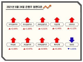 [NSP PHOTO][업앤다운]은행주 상승...하나금융↑·상상인↓