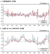 [NSP PHOTO]5월 수출·수입 금액 11년만에 가장↑