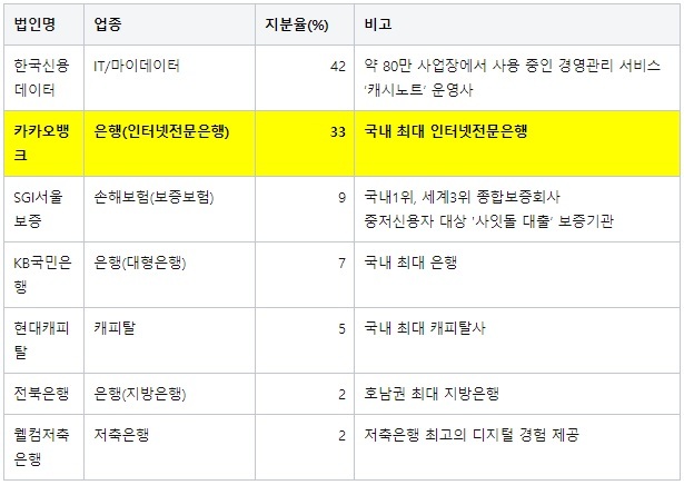 NSP통신-데이터기반중금리시장혁신준비법인 주주 현황 (카카오뱅크)