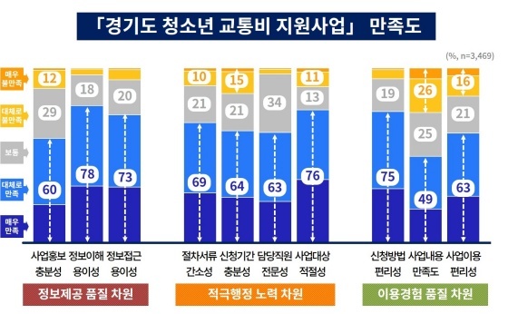 NSP통신-경기도 청소년 교통비 지원사업 만족도 조사결과 그래프. (경기도)