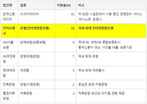 [NSP NEWS Image]카뱅 개인사업자 CB업 참여중금리 시장 공략 박차