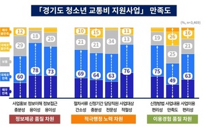 [NSP PHOTO]경기도, 청소년 교육비 지원사업 이용자 90% 만족