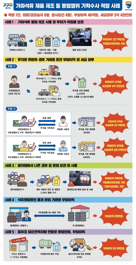 NSP통신-가짜석유 제품 제조 등 불법행위 기획수사 적발 사례 판넬 이미지. (경기도)