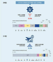 [NSP PHOTO]작년 콘텐츠산업 코로나 여파로 전년比 매출 0.5%↓·수출 6.3%↑…게임 전년比 8.8% 증가하며 수출 견인