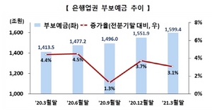 [NSP PHOTO]예보, 3월말 총 부보예금 2590조 7천억원...2.2%↑