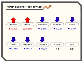 [NSP PHOTO][업앤다운]은행주 하락...JB금융↑·KB금융↓