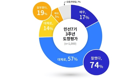 NSP통신-민선 7기 3주년 도정평가 (경기도)