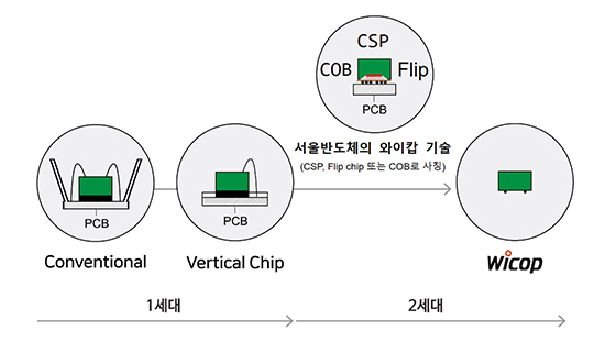 NSP통신- (서울반도체)