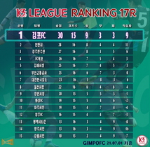 [NSP PHOTO]김포FC K3리그 1위 수성상반기 뜨겁게 달궜다