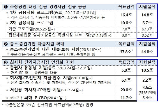 NSP통신-민생·금융안정 패키지 프로그램 주요 금융지원 실적 (금융위원회)