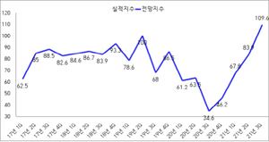 [NSP PHOTO]광양상의, 광양지역 기업 2021년 3/4분기 기업경기 전망지수 109.6