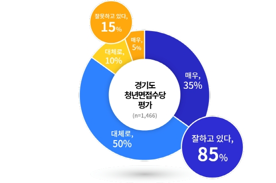 NSP통신-경기도 청년면접수당 평가 조사 결과 그래프. (경기도)