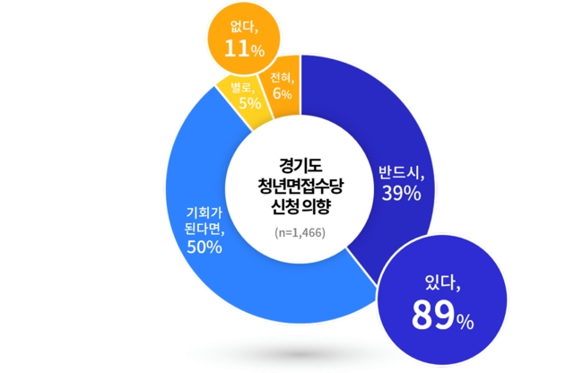 NSP통신-경기도 청년면접수당 신청 의향 조사 결과 그래프. (경기도)