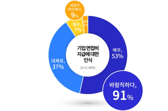 NSP통신-기업 면접비 지급에 대한 인식 조사 결과 그래프. (경기도)