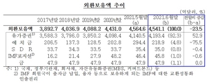 [NSP PHOTO]외화보유액 한달새 약 2조6천억↓...세계 8위 수준