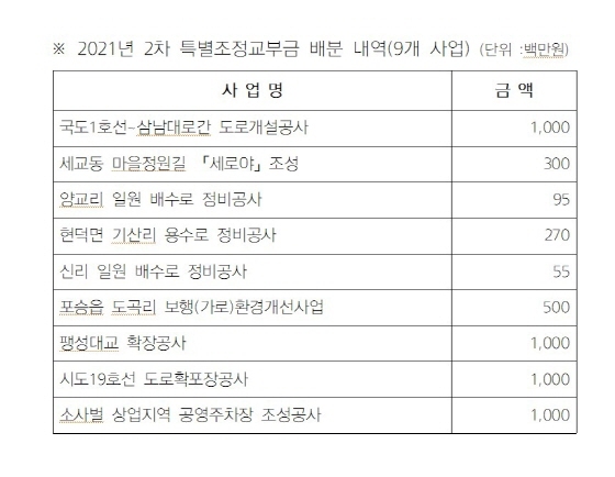 NSP통신-2021년 2차 특별조정교부금 배분 내역. (평택시)