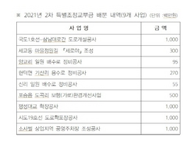 [NSP PHOTO]평택시, 경기도 2차 특별조정교부금 52억원 확보