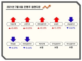 [NSP PHOTO][업앤다운]은행주 보합...신한지주↑·JB금융↓