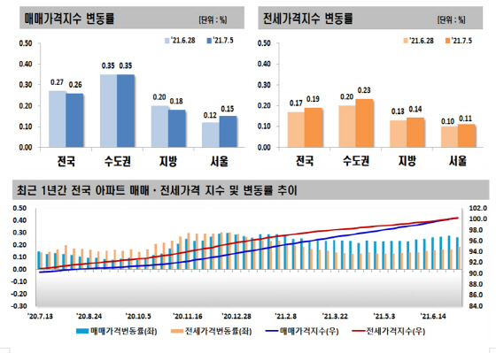 NSP통신-전국주택가격동향조사 2021년 7월 1주 주간 아파트가격 동향 (한국부동산원)