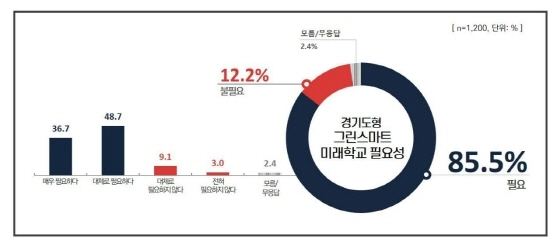 NSP통신-2021 경기교육정책 정기여론조사 4회차 결과 인포그래픽. (경기도교육청)