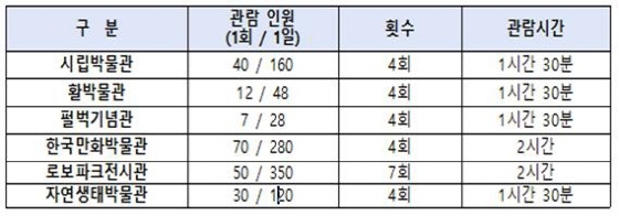 NSP통신-사회적 거리두기 4단계에 따라 변경된 부천시 6개 박물관 관람 정보. (부천시)