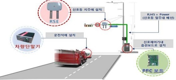NSP통신-▲보령시가 대형 교차로에 긴급차량 우선 신호시스템을 설치 운영한다. (보령시)