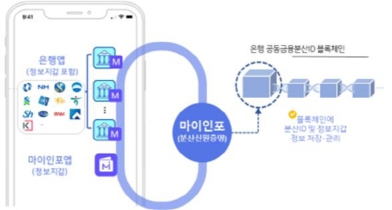 NSP통신-마이인포 정보지갑 구성도 (금융결제원)