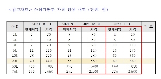 NSP통신-쓰레기 봉투 가격 인상 내역. (안성시)