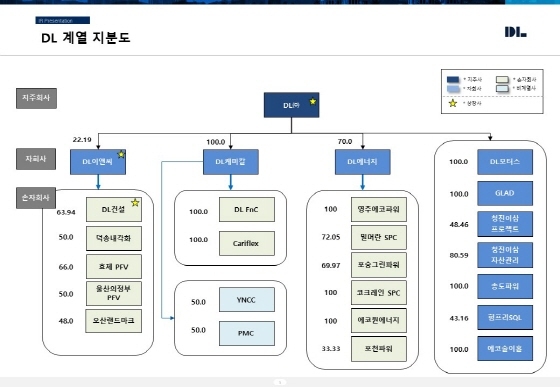 NSP통신-DL계열 9월 이후 지분구조 예상 (DL홀딩스)