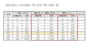 [NSP PHOTO]안성시, 2023년까지 쓰레기종량제 봉투 가격 단계적 인상 추진